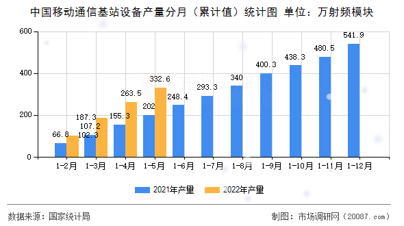 中国移动通信基站设备产量分月（累计值）统计图