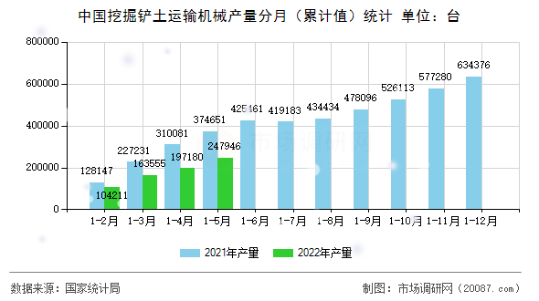 中国挖掘铲土运输机械产量分月(累计值)统计 中国挖掘铲土运输机械产量分月(累计值)统计