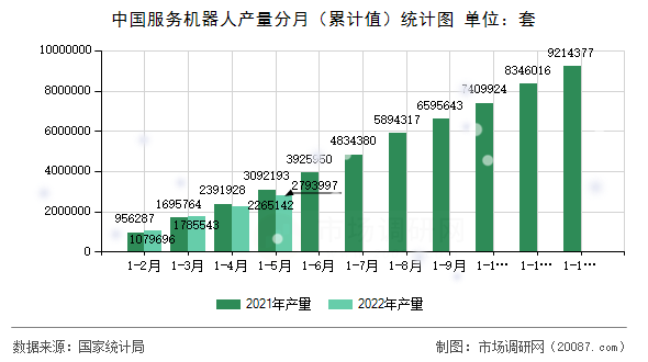 中国服务机器人产量分月（累计值）统计图