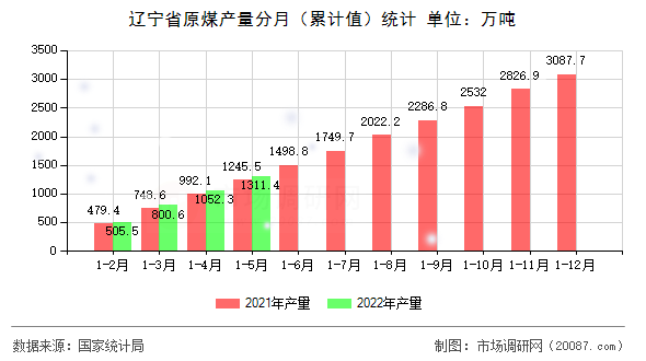辽宁省原煤产量分月(累计值)统计 辽宁省原煤产量分月(累计值)统计