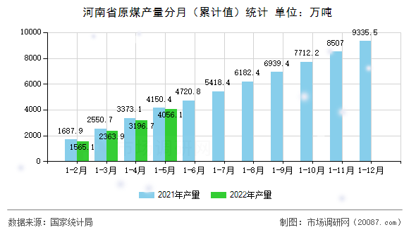 河南省原煤产量分月（累计值）统计
