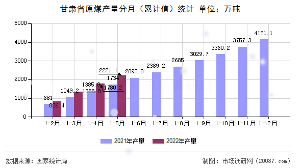 甘肃省原煤产量分月(累计值)统计 甘肃省原煤产量分月(累计值)统计