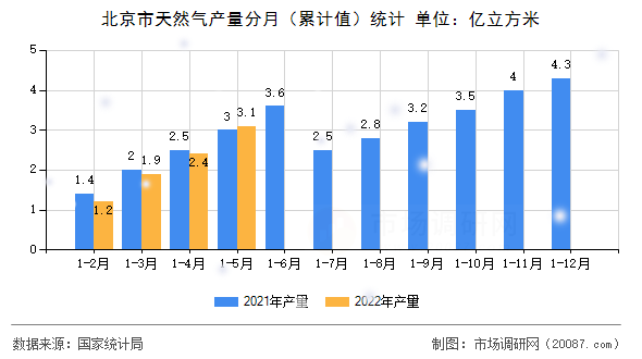 北京市天然气产量分月（累计值）统计
