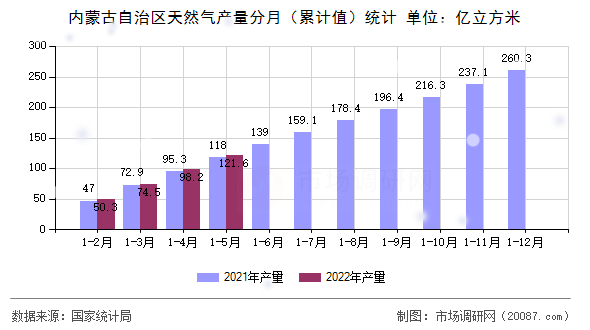 内蒙古自治区天然气产量分月（累计值）统计