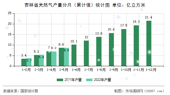 吉林省天然气产量分月(累计值)统计图 吉林省天然气产量分月(累计值)统计图