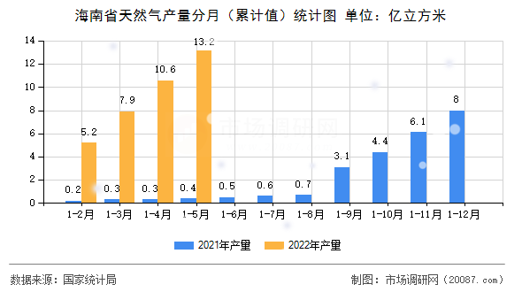 海南省天然气产量分月(累计值)统计图 海南省天然气产量分月(累计值)统计图