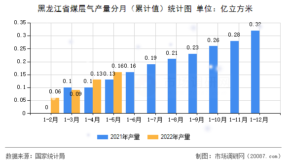 黑龙江省煤层气产量分月（累计值）统计图