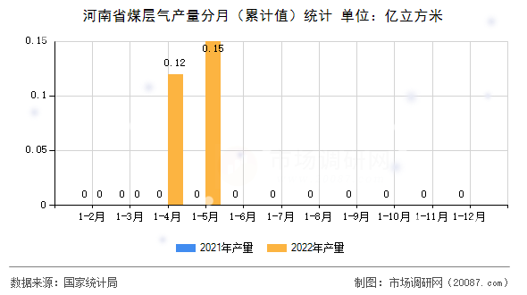 河南省煤层气产量分月(累计值)统计 河南省煤层气产量分月(累计值)统计
