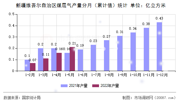 新疆维吾尔自治区煤层气产量分月（累计值）统计