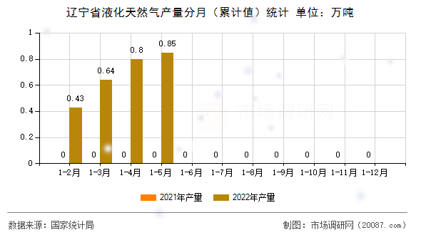 辽宁省液化天然气产量分月(累计值)统计 辽宁省液化天然气产量分月(累计值)统计