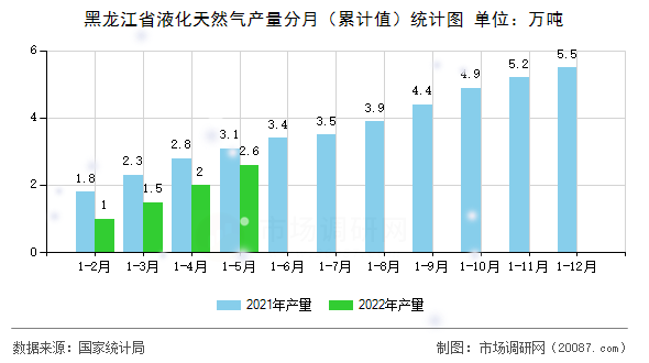 黑龙江省液化天然气产量分月(累计值)统计图 黑龙江省液化天然气产量分月(累计值)统计图