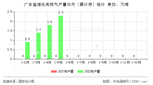 广东省液化天然气产量分月(累计值)统计 广东省液化天然气产量分月(累计值)统计