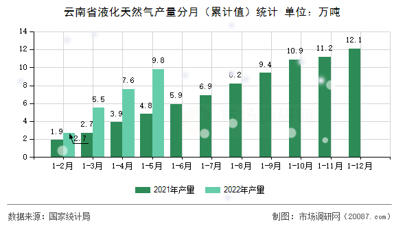 云南省液化天然气产量分月(累计值)统计 云南省液化天然气产量分月(累计值)统计
