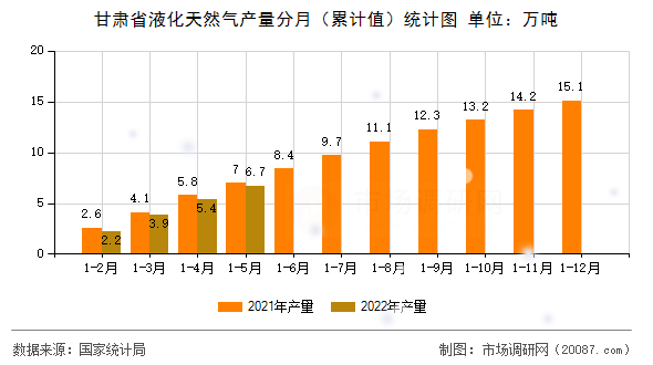 甘肃省液化天然气产量分月(累计值)统计图 甘肃省液化天然气产量分月(累计值)统计图