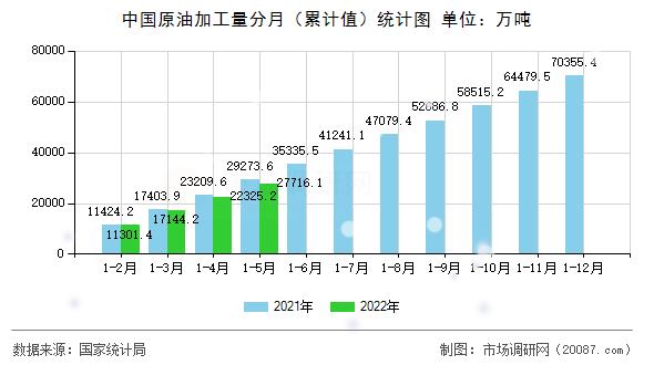 中国原油加工量分月（累计值）统计图