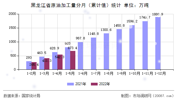 黑龙江省原油加工量分月(累计值)统计 黑龙江省原油加工量分月(累计值)统计