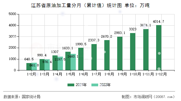 江苏省原油加工量分月(累计值)统计图 江苏省原油加工量分月(累计值)统计图