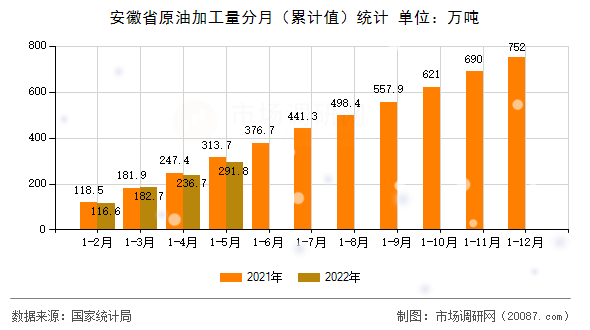 安徽省原油加工量分月(累计值)统计 安徽省原油加工量分月(累计值)统计
