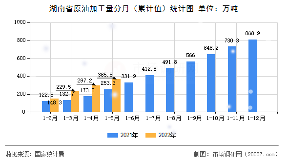 湖南省原油加工量分月（累计值）统计图