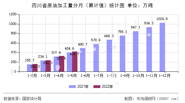 四川省原油加工量分月（累计值）统计图