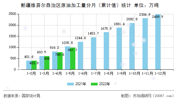新疆维吾尔自治区原油加工量分月（累计值）统计