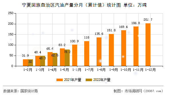 宁夏回族自治区汽油产量分月（累计值）统计图