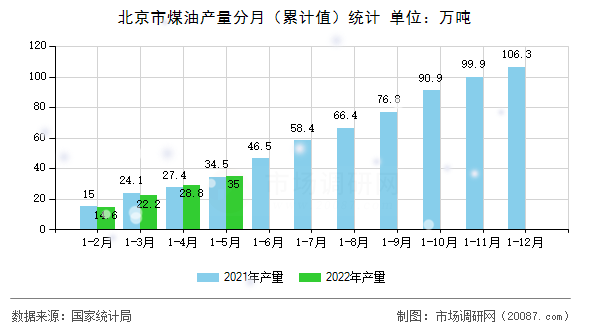 北京市煤油产量分月（累计值）统计