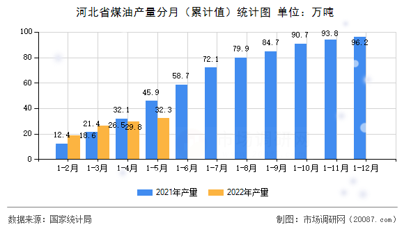 河北省煤油产量分月（累计值）统计图
