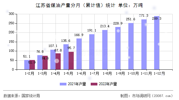 江苏省煤油产量分月（累计值）统计