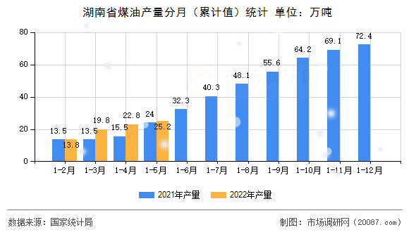 湖南省煤油产量分月（累计值）统计