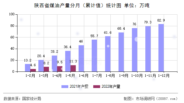 陕西省煤油产量分月（累计值）统计图