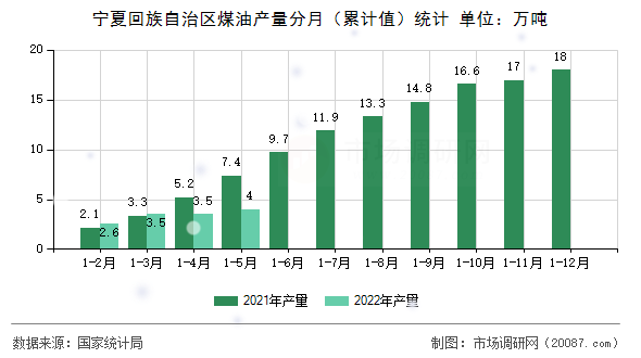 宁夏回族自治区煤油产量分月(累计值)统计 宁夏回族自治区煤油产量分月(累计值)统计