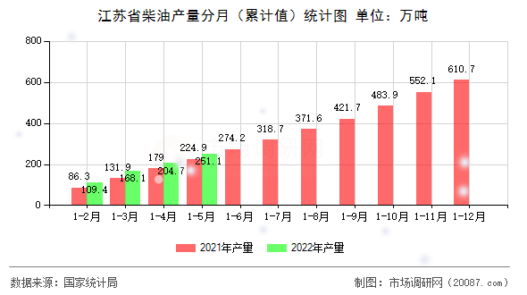 江苏省柴油产量分月（累计值）统计图