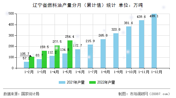 辽宁省燃料油产量分月(累计值)统计 辽宁省燃料油产量分月(累计值)统计