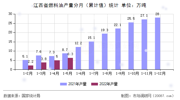 江西省燃料油产量分月（累计值）统计