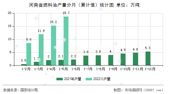 河南省燃料油产量分月（累计值）统计图