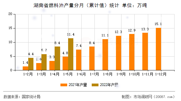 湖南省燃料油产量分月（累计值）统计