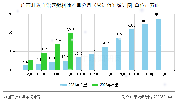 广西壮族自治区燃料油产量分月（累计值）统计图