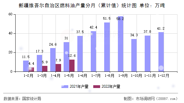 新疆维吾尔自治区燃料油产量分月（累计值）统计图