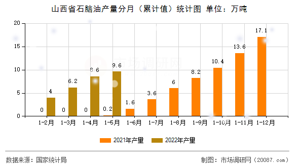 山西省石脑油产量分月(累计值)统计图 山西省石脑油产量分月(累计值)统计图
