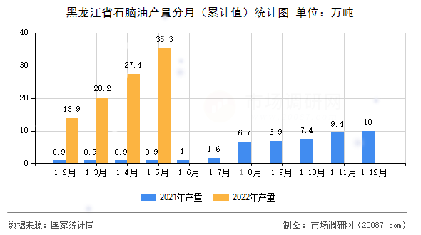 黑龙江省石脑油产量分月（累计值）统计图