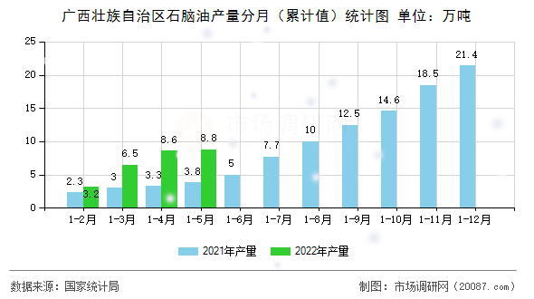广西壮族自治区石脑油产量分月(累计值)统计图 广西壮族自治区石脑油产量分月(累计值)统计图