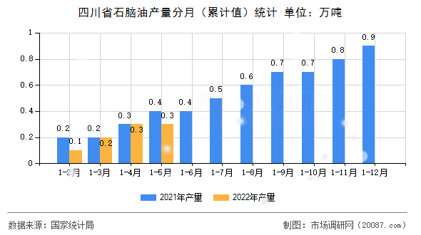 四川省石脑油产量分月（累计值）统计