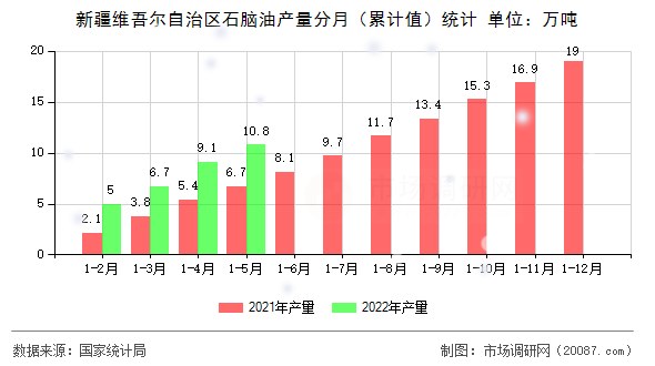 新疆维吾尔自治区石脑油产量分月（累计值）统计