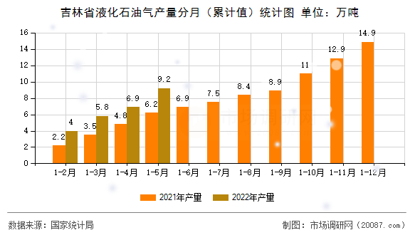 吉林省液化石油气产量分月（累计值）统计图