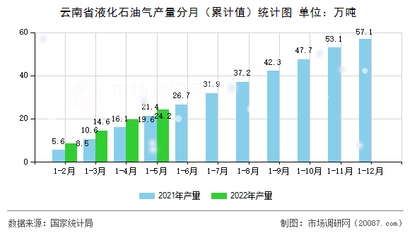 云南省液化石油气产量分月(累计值)统计图 云南省液化石油气产量分月(累计值)统计图