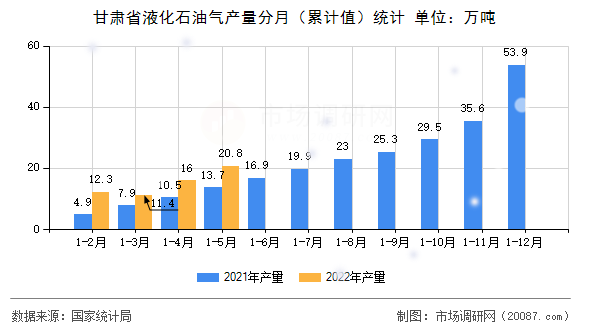 甘肃省液化石油气产量分月（累计值）统计