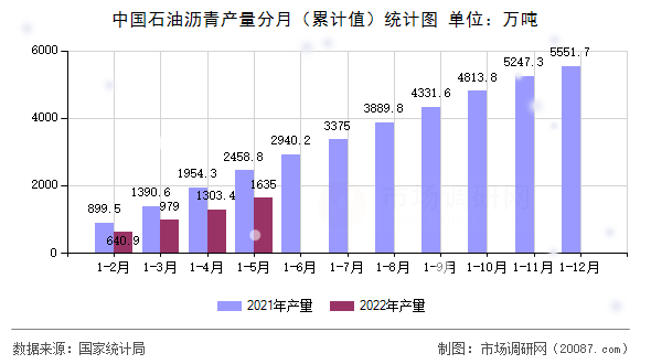 中国石油沥青产量分月(累计值)统计图 中国石油沥青产量分月(累计值)统计图