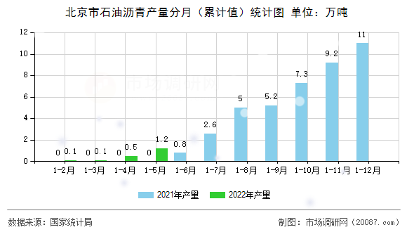 北京市石油沥青产量分月（累计值）统计图