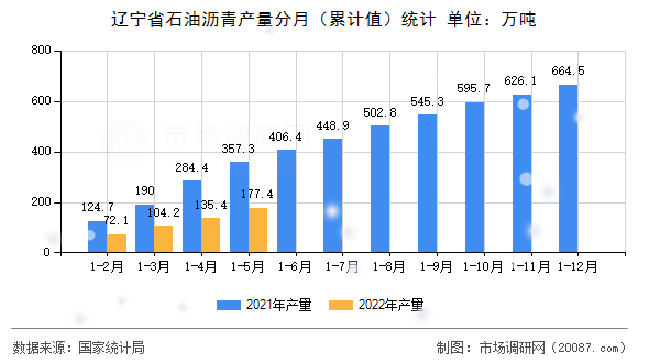 辽宁省石油沥青产量分月（累计值）统计